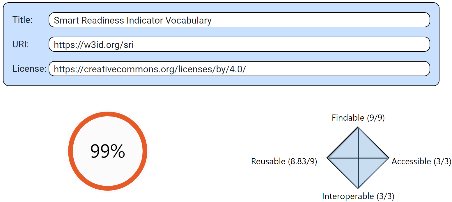 Figure 2: Results of the FOOPS! Validator to measure the adherence of our vocabulary to the FAIR principles.